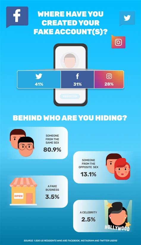 what are fake social media accounts called